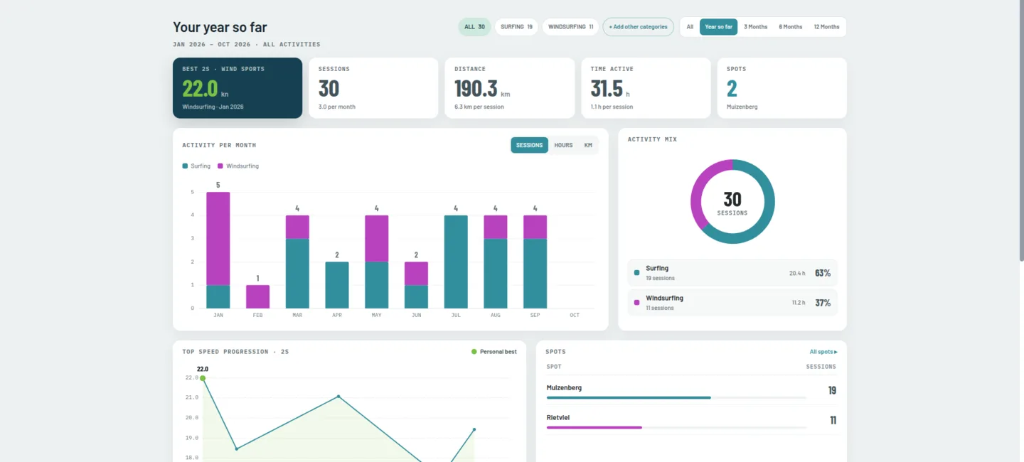 Flow activity dashboard — sessions per month, activity mix, top speed progression and spots